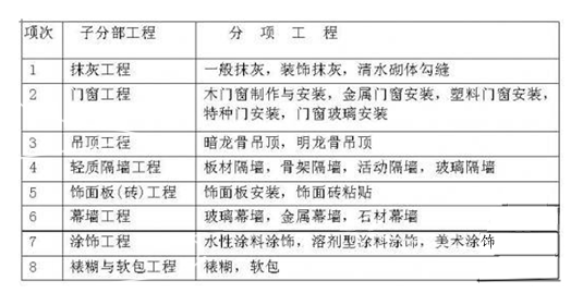 装饰装修有哪些分项工程