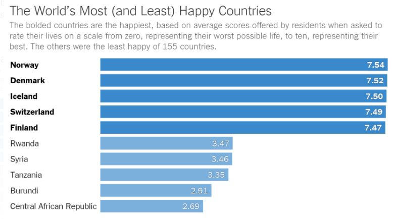 【全球幸福国家排名出炉】国人幸福指数大降，究其原因还是房价太高？