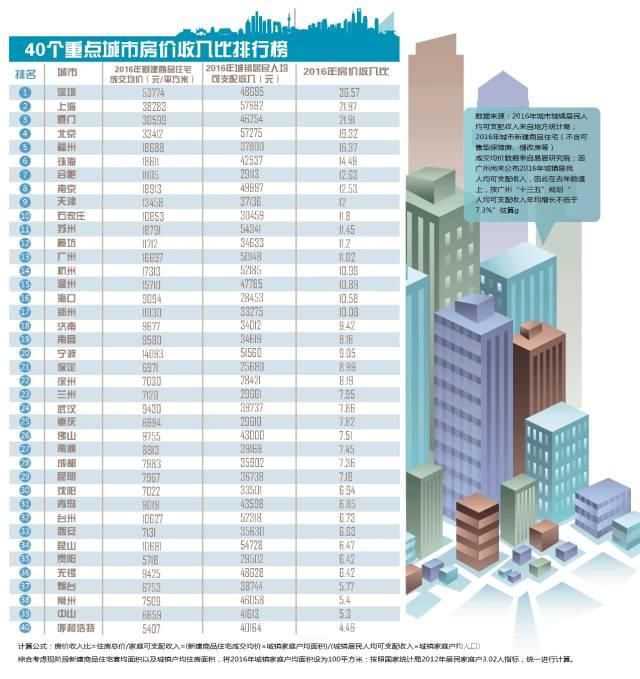 深圳装修公司 - 深圳房价收入比达36.57 高居全国首位